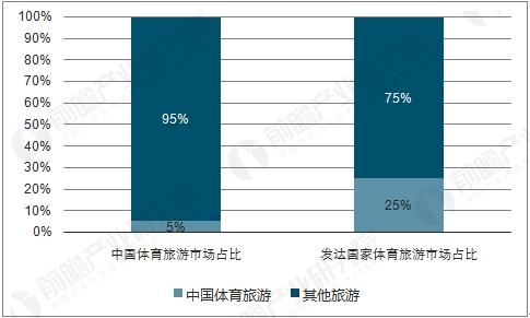 中国体育旅游市场占比与国外情况对比 